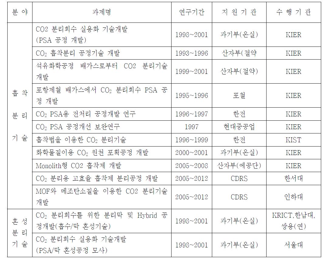 국내 주요 CCS 기술개발 현황