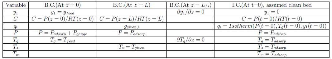 : 흡착탑의 경계조건(B.C.)과 초기조건(I.C.)