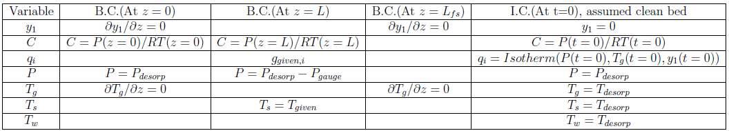 : 탈착탑의 경계조건(B.C.)과 초기조건(I.C.)