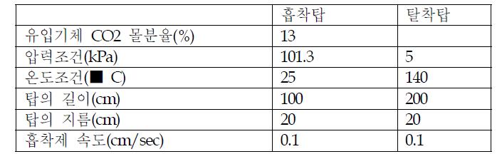 : 전산모사 기본조건