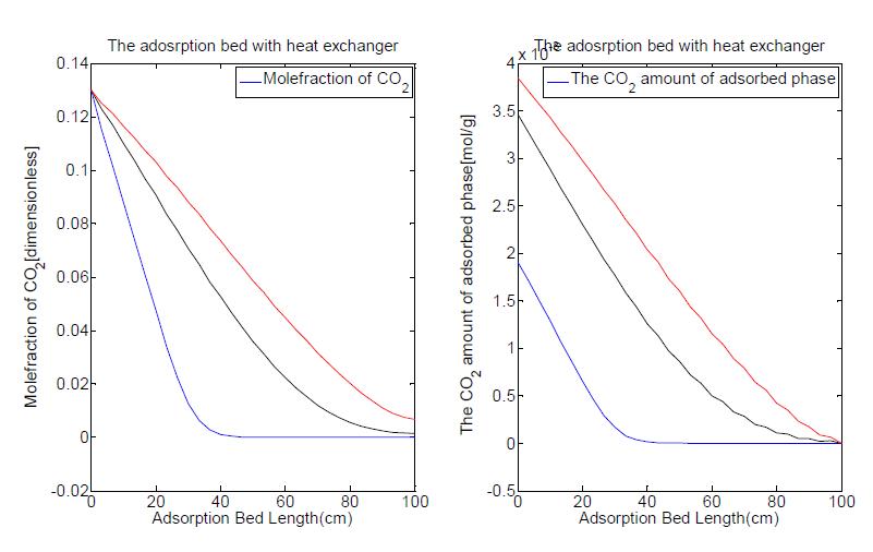 CO2 몰분율(왼쪽), CO2 흡착량(오른쪽) 파란색 그래프는 시간이 100sec, 검은색 그래프는 1000sec, 빨간색 그래프는 5000sec일때의 결과.