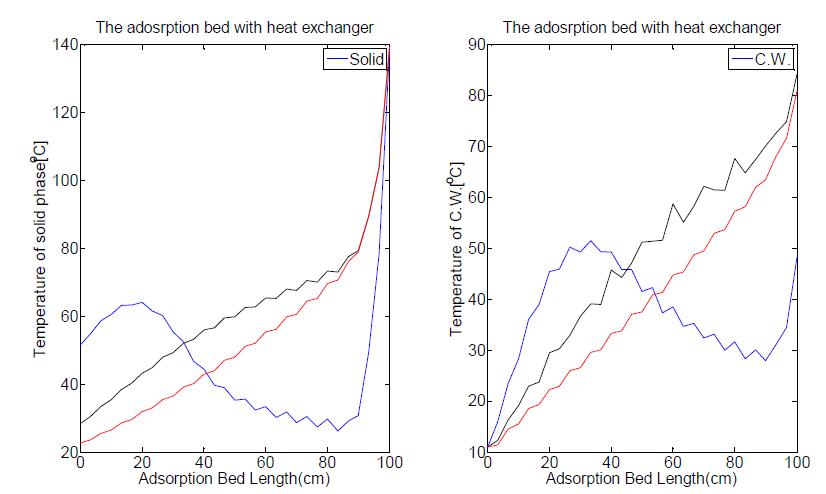 고체상 온도(왼쪽), 냉각수 온도(오른쪽) 파란색 그래프는 시간이 100sec, 검은색 그래프는 1000sec, 빨간색 그래프는 5000sec일때의 결과.