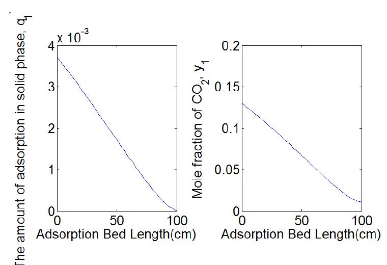 정상상태에서의 CO2 흡착량(왼쪽)과 몰분율(오른쪽)