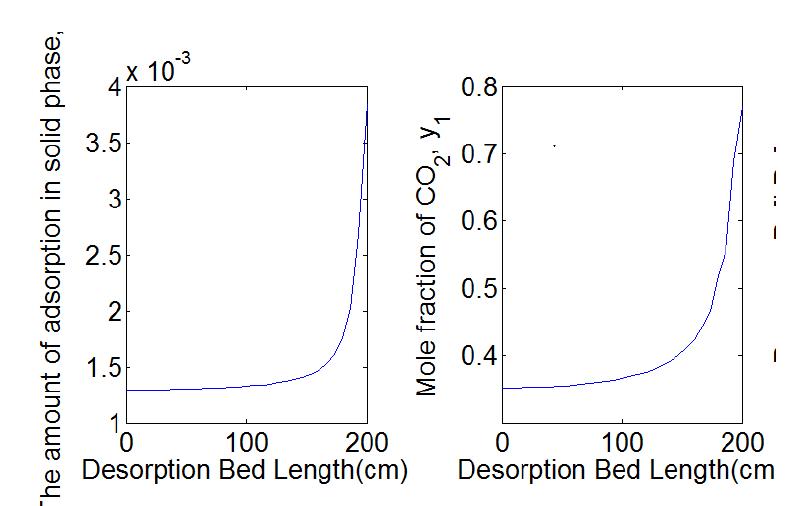 정상상태에서의 CO2 흡착량(왼쪽)과 몰분율(오른쪽)