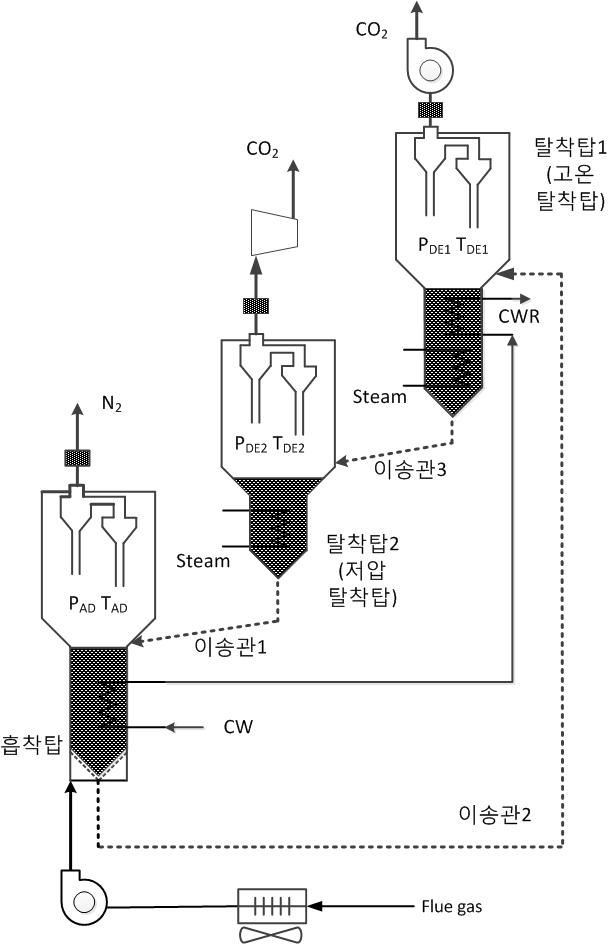 CO 2 회 수 용 이 동 상 흡 착 공 정 의 개 념 도