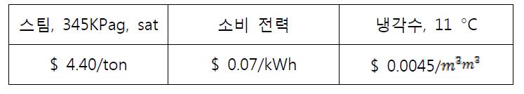 유틸리티 비용