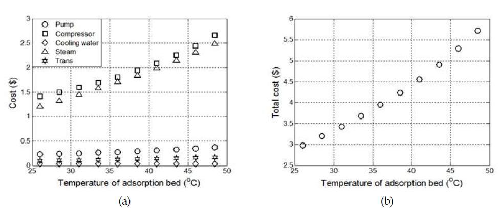 흡착온도에 따른 각 장치 비용과 총 비용 (1단 공정, 흡착압력: 101.3kPa, 탈착압력: 59.39kPa, 탈착온도: 130°C, 흡착제량: 49.34kg/sec, 원료 가스의 양: 1000mol/sec).