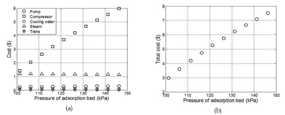 흡착탑 압력에 따른 각 장치 비용과 총 비용 (1단 공정, 흡착온도: 26°C, 탈착압력: 59.39kPa, 탈착온도: 130°C, 흡착제량: 49.34kg/sec, 원료 가스의 양: 1000mol/sec).
