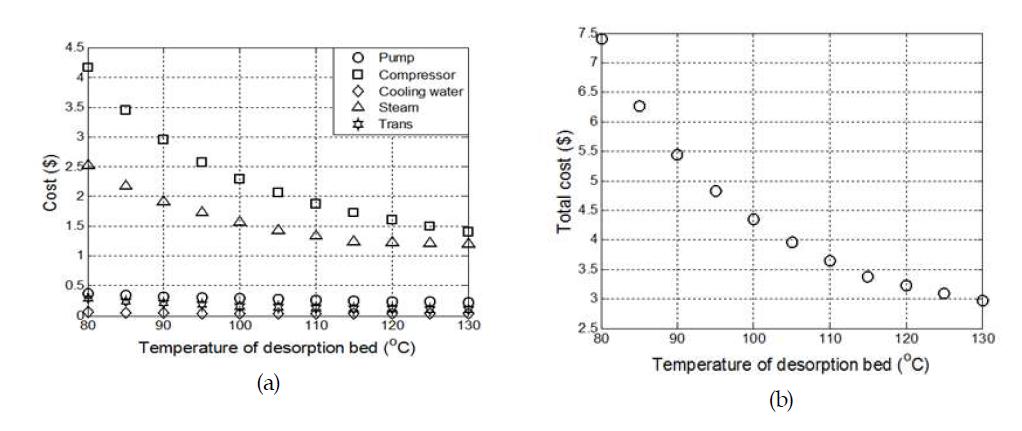 탈착탑 온도에 따른 각 장치 비용과 총 비용 (1단 공정, 흡착온도: 26°C, 흡착압력: 101.3kPa, 탈착압력: 59.39kPa, 흡착제량: 49.34kg/sec, 원료 가스의 양: 1000mol/sec).