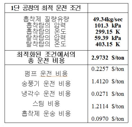 1단 공정의 최적 운전 조건과 운전 비용