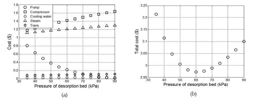 탈착탑 압력에 따른 각 장치 비용과 총 비용 (1단 공정, 흡착온도: 26°C, 흡착압력: 101.3kPa, 탈착온도: 130°C, 흡착제량: 49.34kg/sec, 원료 가스의 양: 1000mol/sec).