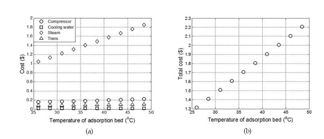흡착온도에 따른 각 장치 비용과 총 비용 (2단 공정, 흡착압력: 101.3kPa, 탈착압