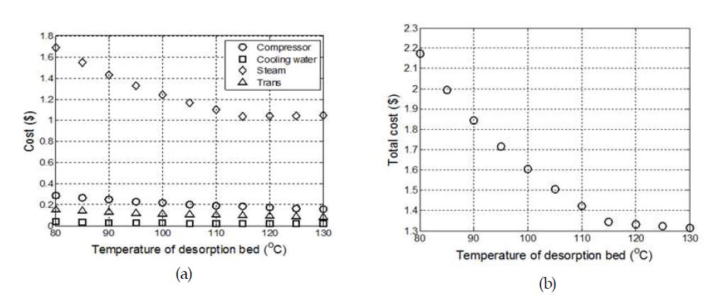 탈착탑 온도에 따른 각 장치 비용과 총 비용 (2단 공정, 흡착온도: 26°C, 흡착압력: 01.3kPa, 탈착압력: 59.39kPa, 흡착제량: 49.34kg/sec, 원료 가스의 양: 1000mol/sec).