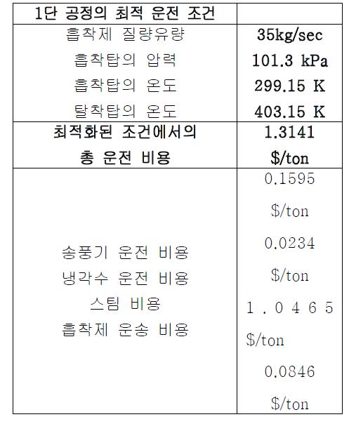 2단 공정의 최적 운전 조건과 운전 비용.1단 공정의 최적 운전 조건