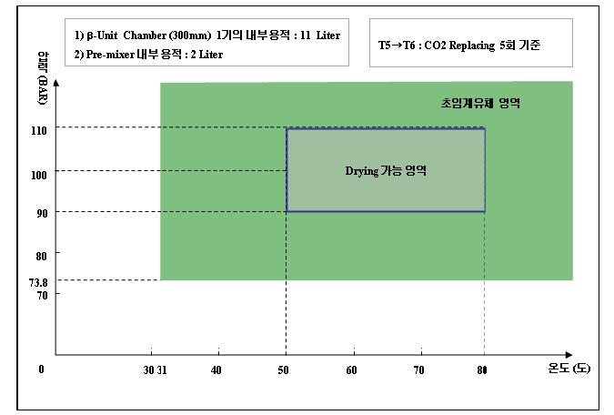 Drying 가능 영역