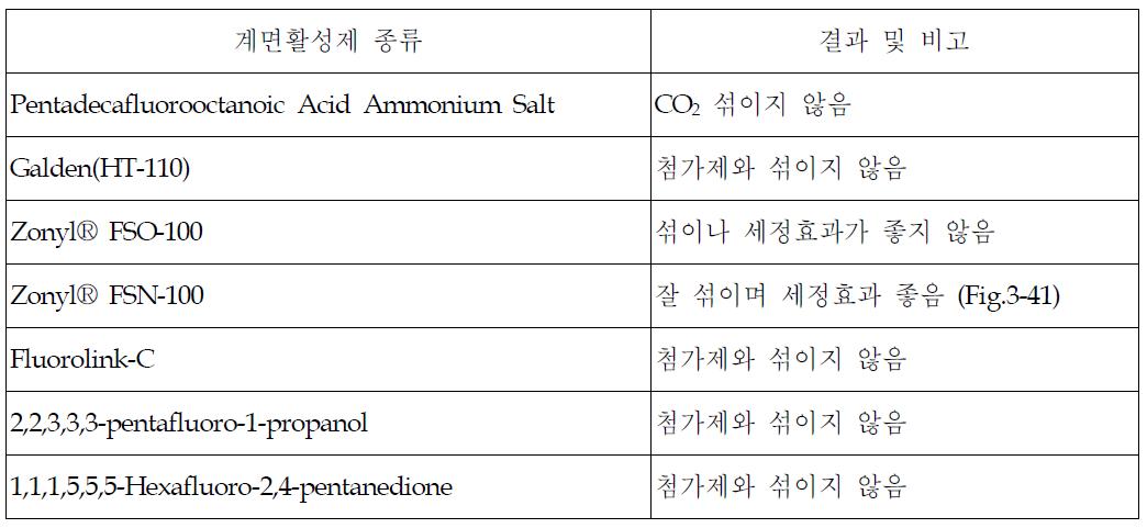 실험에 사용된 계면활성제와 성능평가