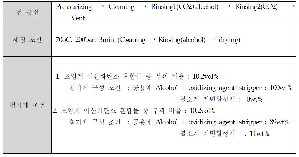 세정 및 첨가제 조건