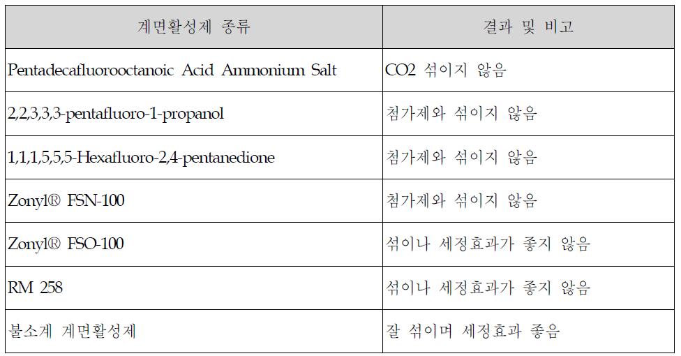 실험에 사용된 계면활성제와 성능평가