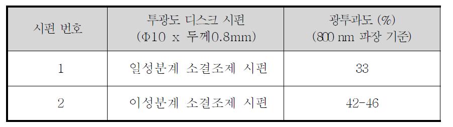 다결정 세라믹스 시편(Φ10 x 0.8mm)의 광투과도 비교