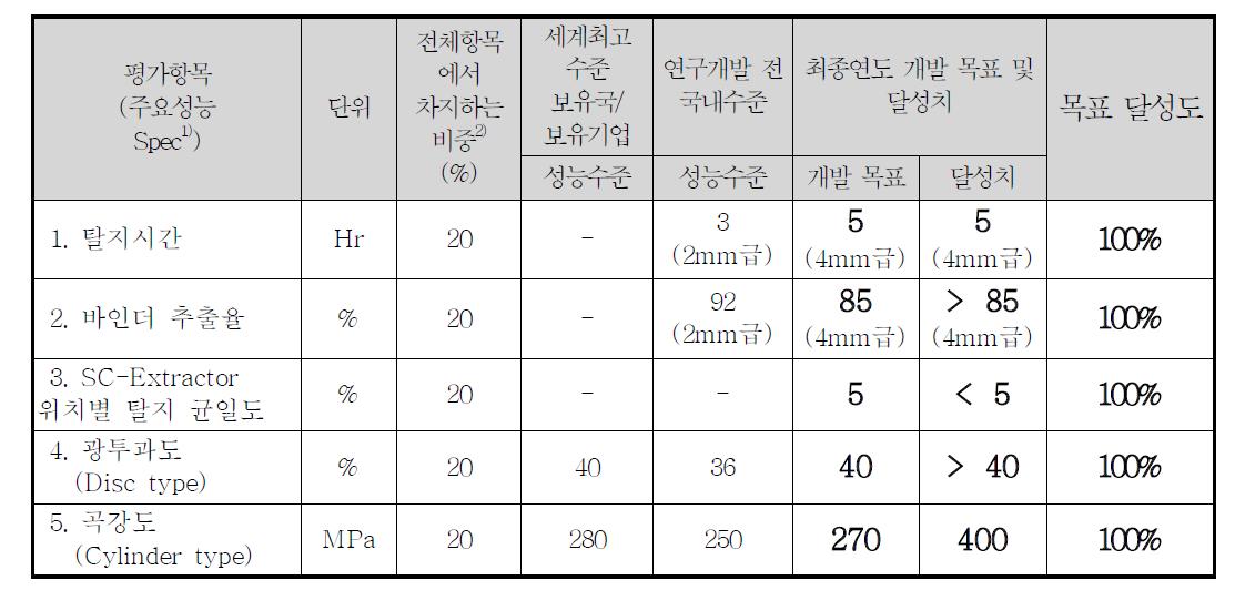 연구목표 평가항목 및 목표 달성도