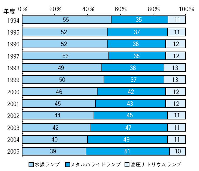 램프 종류에 따른 점유율