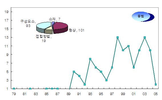 유럽의 기술별/연도별 특허동향