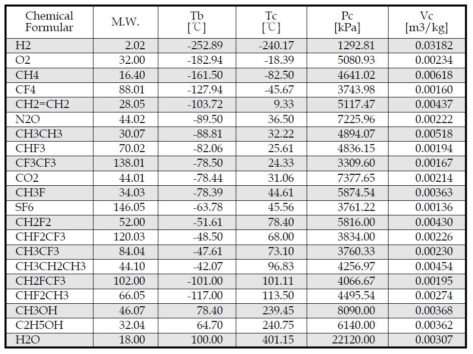 대표적인 유체의 臨界物性