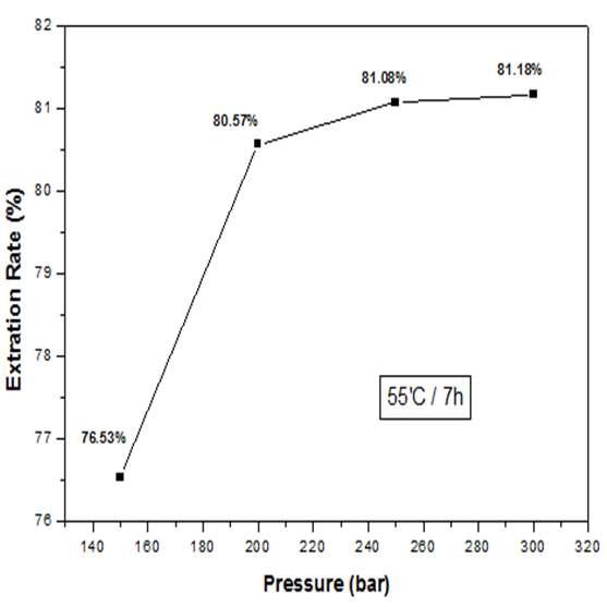 55℃/7hr 압력 변화에 따른 추출율 변화
