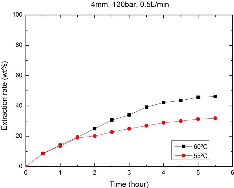 4mm, 120bar, 0.5L/min - 55, 60℃ 온도변화