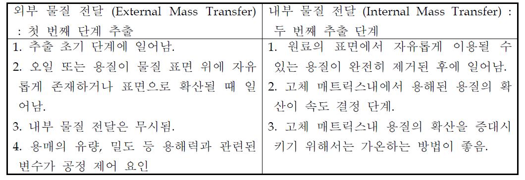 초임계 상태하에서의 각 물질 전달의 특징 비교