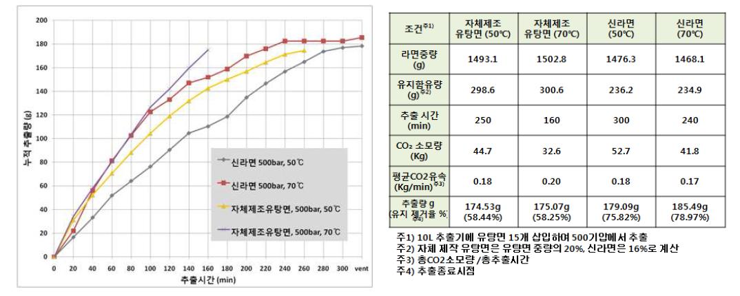 추출 온도 증가에 따른 신라면과 자체제조 유탕면의 추출 효율 비교