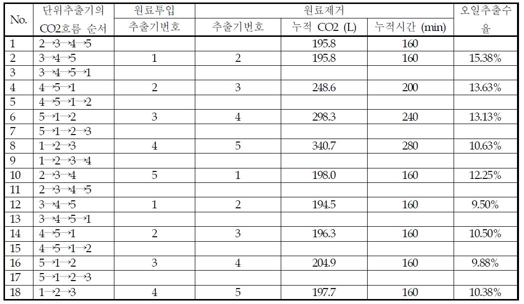 22L*5기의 추출기를 준연속식 운전방식으로 운전하여 유자씨에 함유된 오일을 추출한 결과