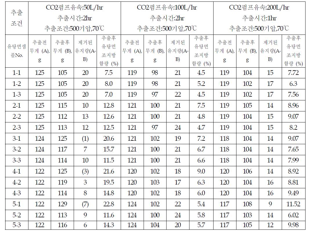 펌프의 유량에 따른 22L*5기의 준연속 초임계 추출장비의 팜유 제거 능력 비교