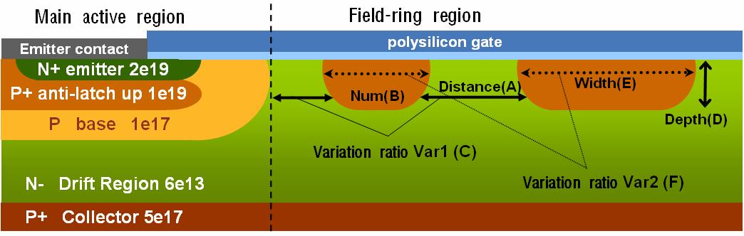실험 계획법에 적용된 field ring의 6 가지 변수