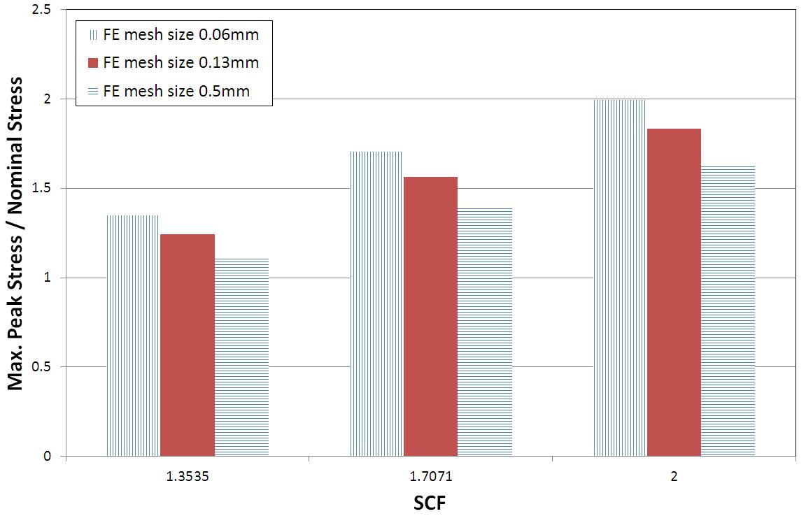 유한요소 메쉬 크기에 따른 피로균열 개시 시편의 최대 피크응력 변화.