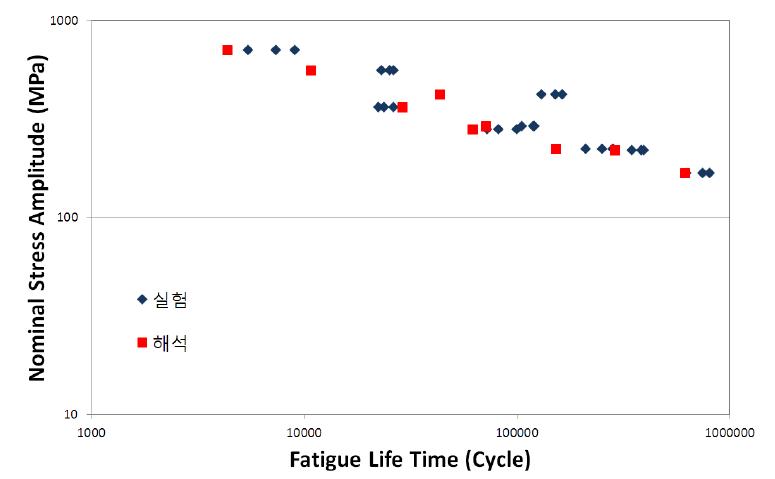 구조응력/파괴역학 접근법에 의한 평가 결과와 피로실험 결과의 비교.