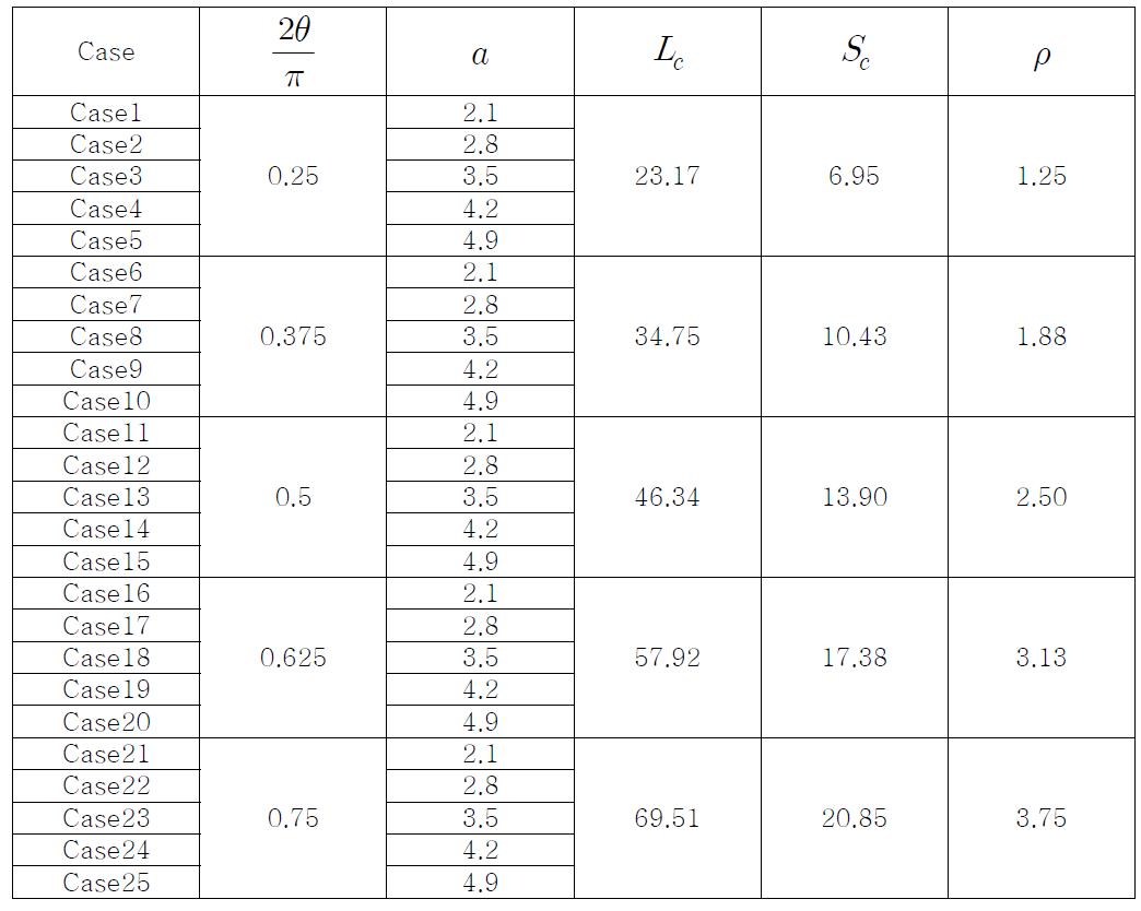 2차원 유한요소 해석 경우