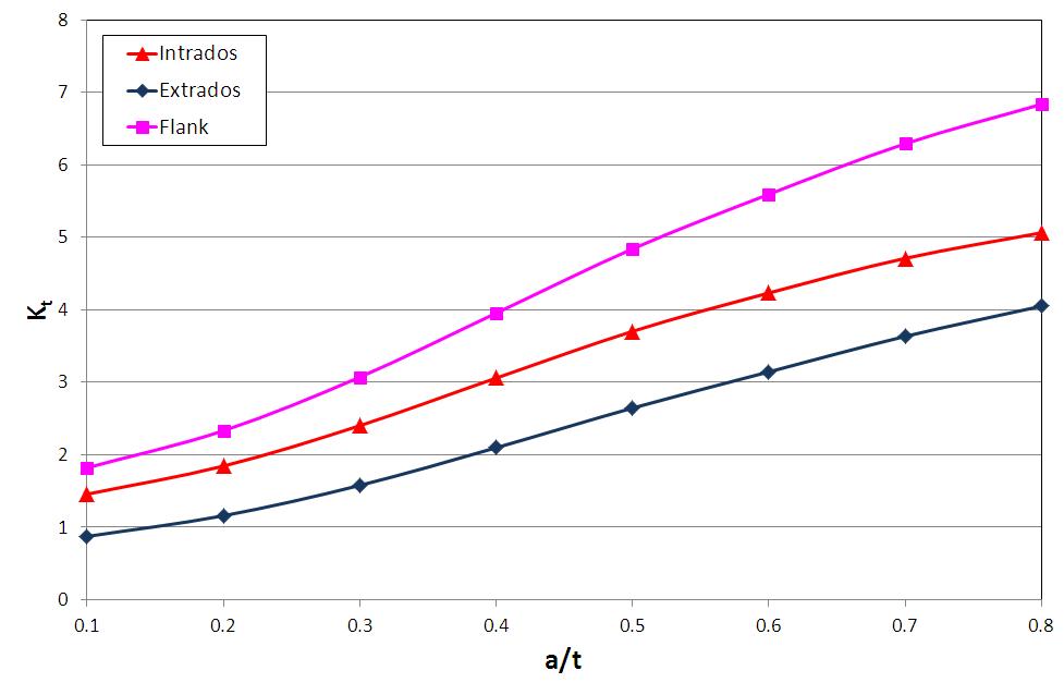 국부 감육 위치와 국부 감육 깊이 증가에 따른 응력집중계수(  ,   ,   ) 변화.