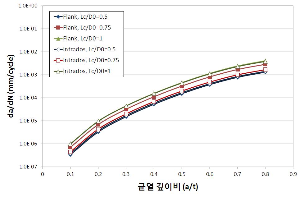 국부 감육 위치와 축방향 길이에 따른 단위 가열/운전 동안의 피로균열 성장률vs. 균열 깊이비