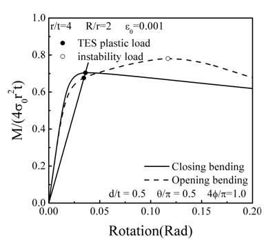 모멘트-회전 곡선과 TES 소성 하중의 정의