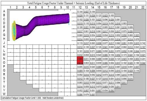 CUFs of the CANDU Feeder Pipes.