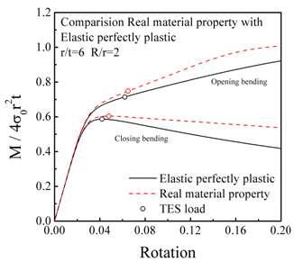 실물성치와 탄성-완전 소성 재료를 사용한 유한요소해석 결과 비교.