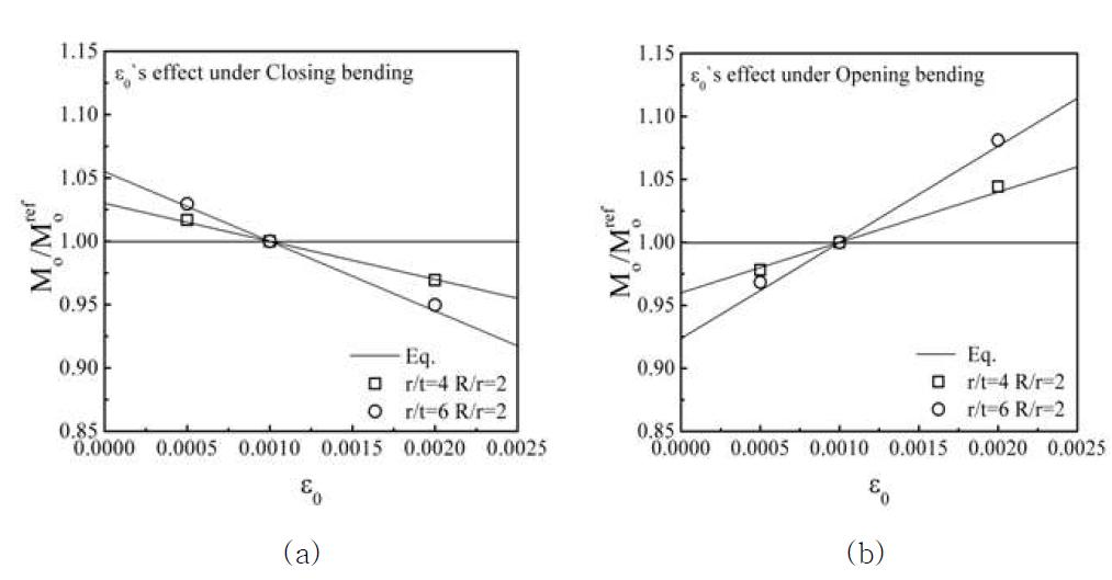 항복응력과 탄성계수의의 비가 TES 소성하중이 (a) 닫힘 방향 소성모멘트와 (b) 열림 방향 소성 모멘트에 미치는 영향
