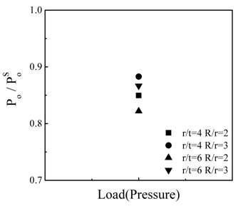 r/ t, R/r에 따른 피더관의 소성내압의 변화.