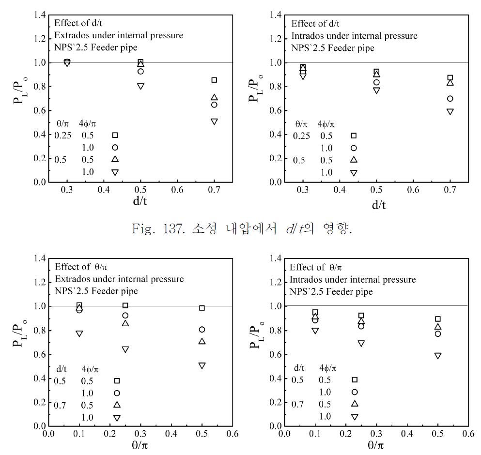 소성 내압에서 d/t의 영향.