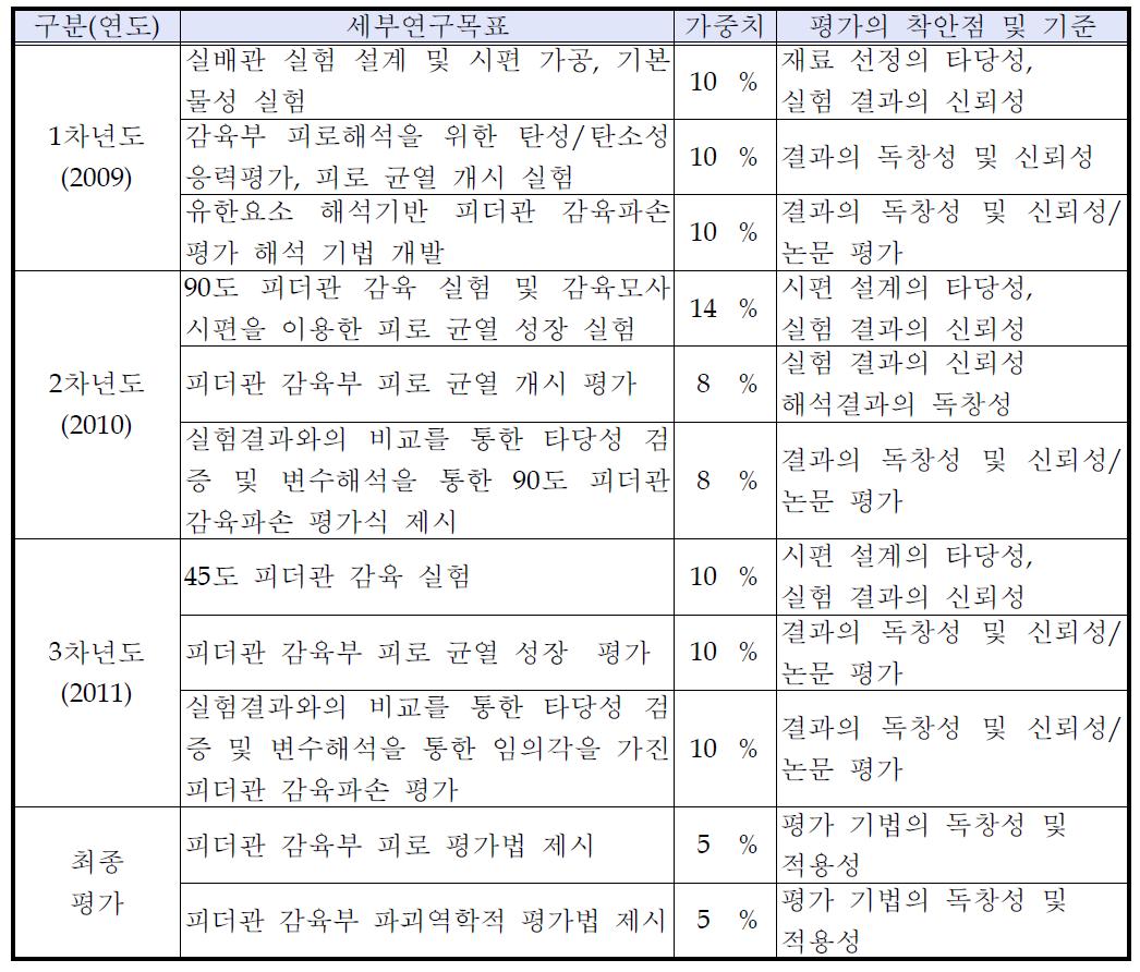 Evaluation Viewpoint and Technology for Each Research Year.