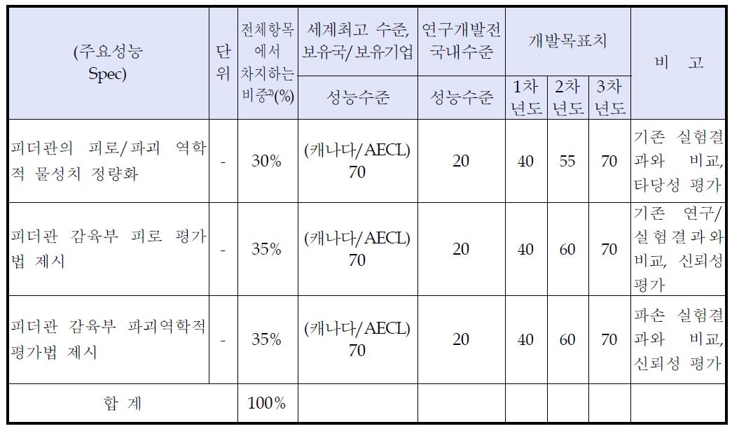 Quantitative Evaluation Items and Basis.