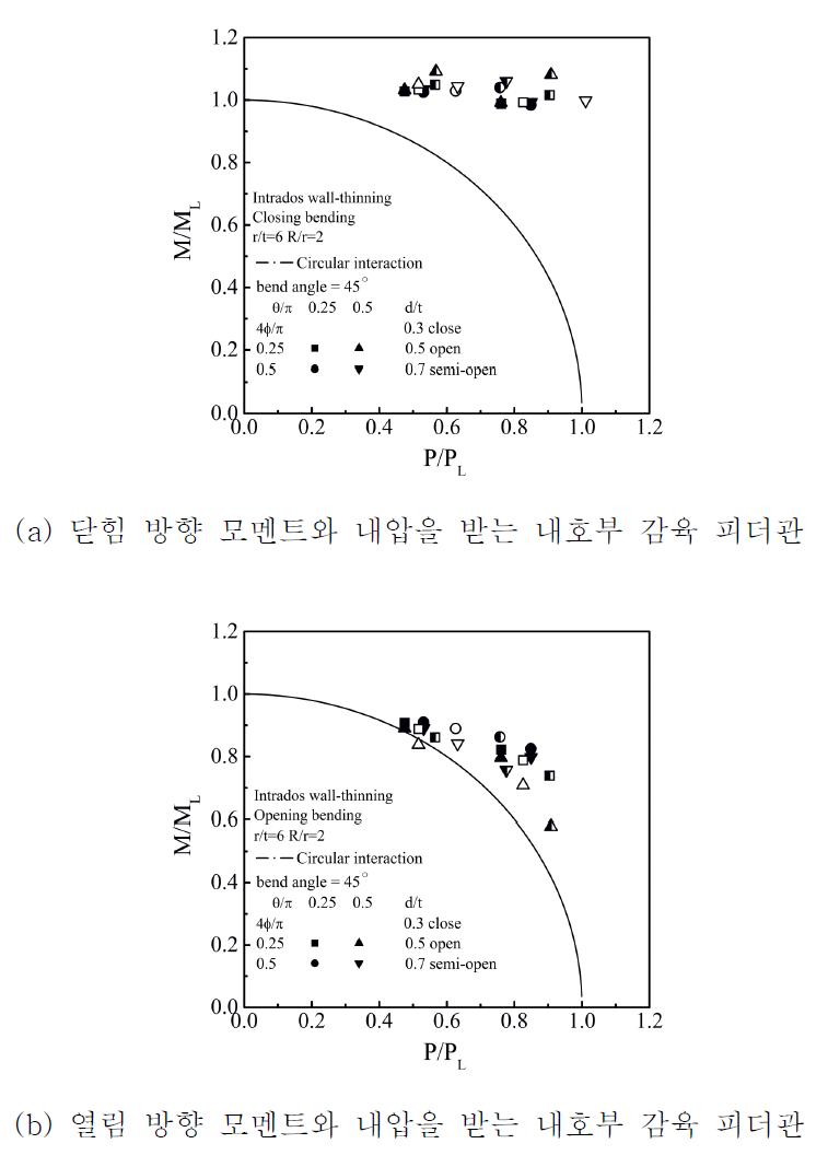 내압과 모멘트이 복합하중을 받는 45도 감육 피더관의 항복 궤적.