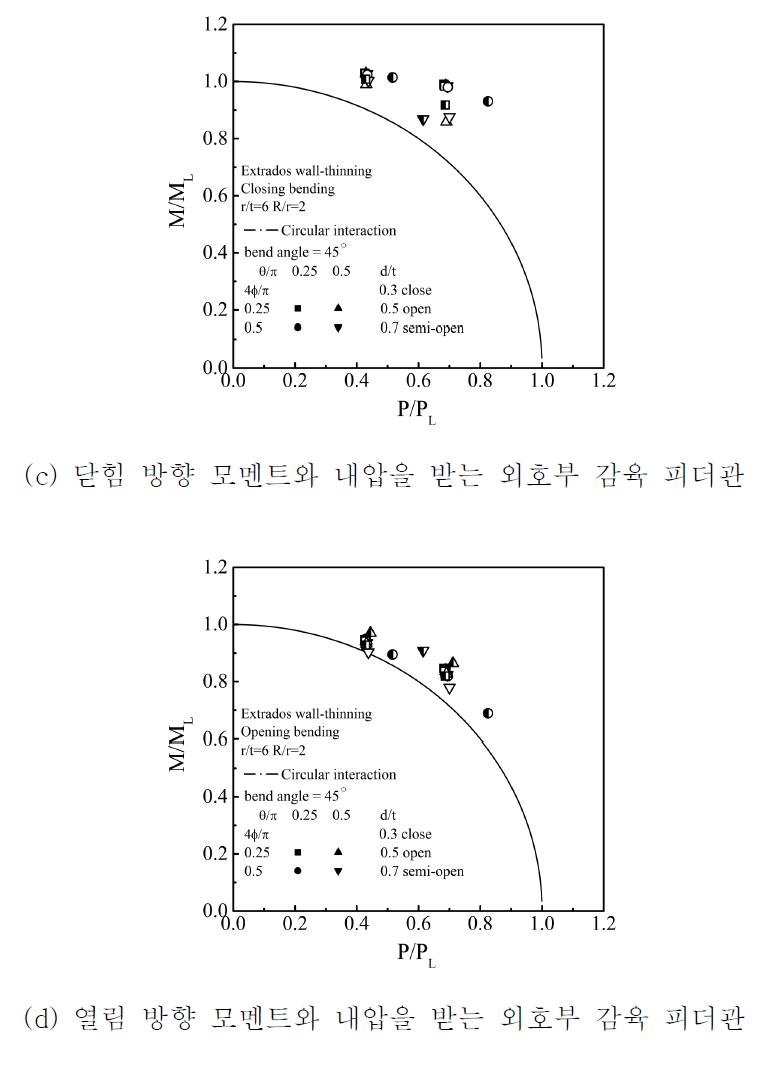 내압과 모멘트이 복합하중을 받는 45도 감육 피더관의 항복 궤적