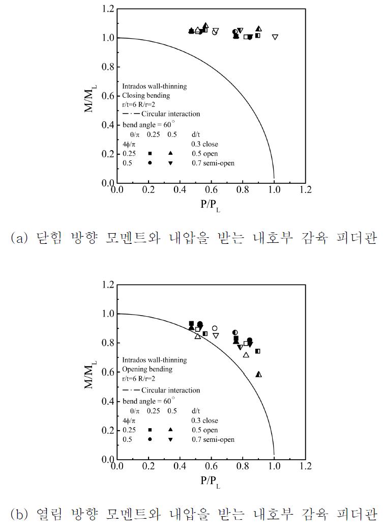 내압과 모멘트이 복합하중을 받는 60도 감육 피더관의 항복 궤적.